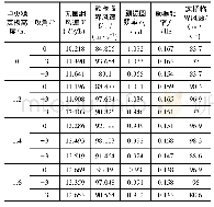 《表3 不同风攻角、中央稳定板高度下三维颤振频域分析》