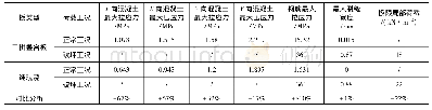 表1 三拼板ABAQUS有限元计算结果及与相应现浇板对比结果
