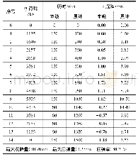 《表8 1#工程试验桩单桩竖向静载实验结果》