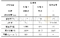 《表1 纤维技术指标：颗粒状与絮状木质素纤维对SMA沥青混合料的性能影响研究》