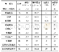 《表1 管廊研究标段的地层设计参数》