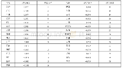 《表4 各省金融生态环境综合评分及排名》