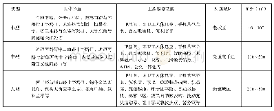 《表3 呼和浩特部分青城驿站功能分布》