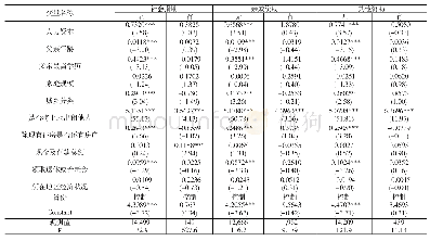 《表6 家庭接受捐助差异下人力资本对家庭财产性收入的影响》