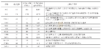 《表1 2 0 0 8～2018年美国主要监管机构罚款情况》