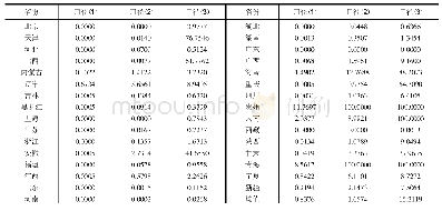 《表4 我国地方政府隐性债务风险（单位：%）》