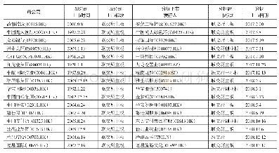 表2 2 0 1 7 年至2018年香港联交所分拆上市数据统计