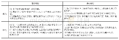 表1 现金给付与实物给付优劣对比