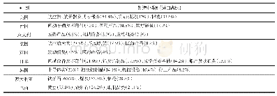 表1 我国部分制造行业进口情况（2018年）