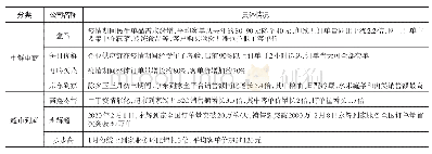 表4 疫情期间生鲜到家业务情况