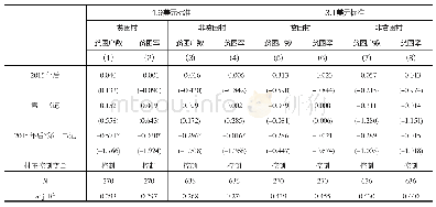 表3 分组回归检验第一书记的减贫效应