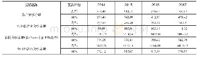 《表3 两市涉农贷款及投放比较（单位：亿元）》