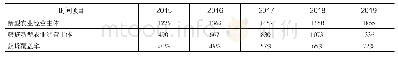 表2 新型农业经营主体获贷覆盖率