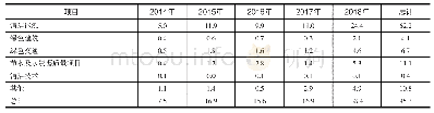 表1 花旗银行2014～2018年绿色金融投资情况（单位：十亿美元）