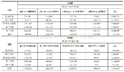 《表2 包商银行逾期贷款期限分析（单位：元）》