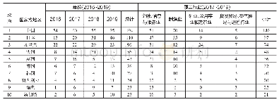 表2 美国国家安全审查按直接投资来源国家或地区及覆盖行业统计表