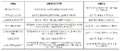 表1 金融素养测度指标体系