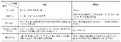 《表1 英国、新加坡监管沙盒准入机制》