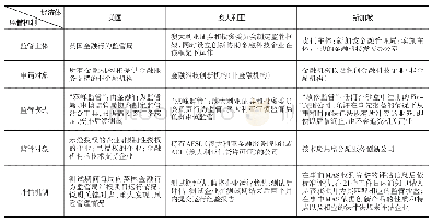 表4 各经济体监管沙盒具体监管机制对比