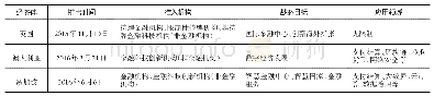 表6 相关经济体监管沙盒政策比较