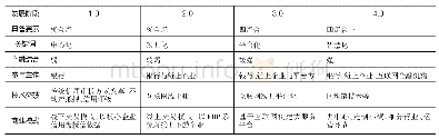 《表1 供应链金融各阶段发展状况对比》