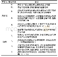 《表1 得益假设：基于SD的绿色建筑参与方的进化博弈研究》