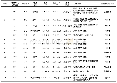 《表1 工程地质分层表：市政管道小型顶管施工技术探讨》