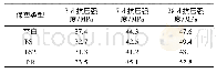 《表6 混凝土不同龄期的抗压强度》