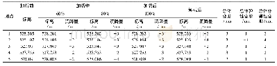 《表3 沉降监测记录表：少钢管支架现浇箱梁预拱度关键点控制》