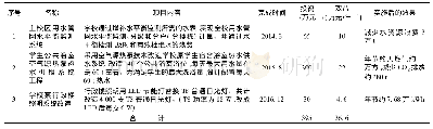 《表3 成都某高校2014～2017年部分节能技改项目一览表》