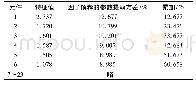 《表1 胜任力共同因子解释的总方差》