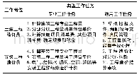 《表1 典型工作任务表：基于工作过程的应用型本科人才培养模式研究——以工程造价专业为例》