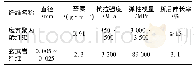 《表2 纤维的物理性能：不同掺率比混杂纤维再生砂浆力学性能试验研究》