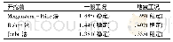 《表2 开挖前稳定系数表：南江县沙溪坝建筑后缘边坡稳定性分析》