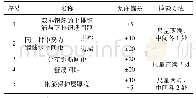 表1 钢筋安装及保护层厚度允许偏差和检验方法单位:mm