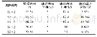 表1 疲劳试验数据结果：BFRP加固混凝土界面粘结疲劳试验结果及分析