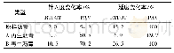 表3 不同老化程度沥青针入度与延度变化率