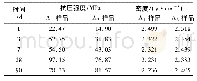《表3 抗压强度，密度与时间的关系》