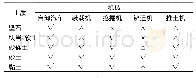 《表2 开挖运输施工机械设备的选择》