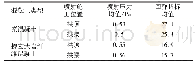 《表3 素混凝土与掺玄武岩纤维混凝土衬砌材料的施工主要数据》