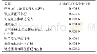 《表2 吊装作业风险各因素风险变化量》