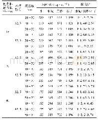 表2 碎石混凝土强度配合比（以C20为例）