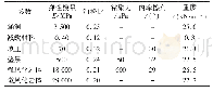 表1 材料参数表：减载条件下高填方刚性涵洞结构内力分析