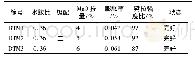 《表7 掺氧化镁混凝土安定性试验结果》