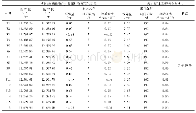 表1 粗煤气成分：浅谈后浇带提前封闭的可行性