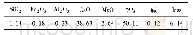 表3 硬石膏的化学组成：石膏对超细硫铝酸盐注浆材料水化硬化影响