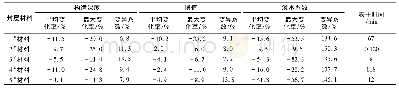 表2 施工前后各项指标变化情况及表干时间