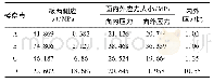 表1 最不利加载工况下各考察点面内外应力值