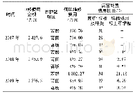 表3 各年辖区维修费用及病害处置费用比重表