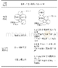 表1 生活空间功能构成与布局表